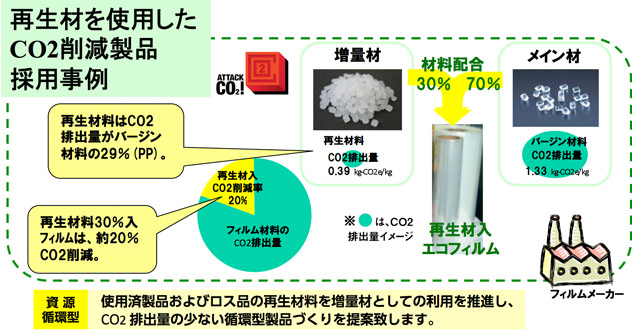 再生材を使用したCO2削減製品採用事例