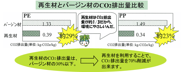 再生材とバージン材のCO2排出量比較