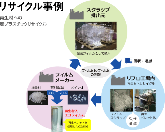 リサイクル事例 - 再生材への廃プラスチックリサイクル