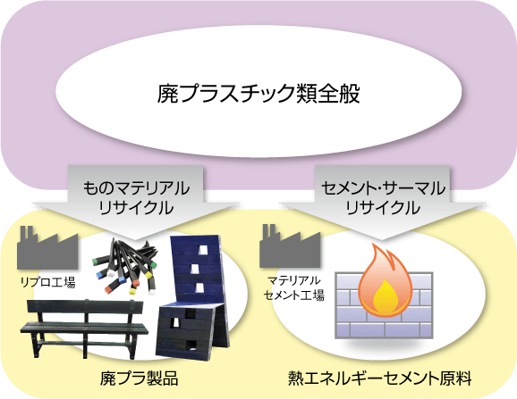 ハイブリッドリサイクル - 廃プラスチック類全般の処理方法のご提案