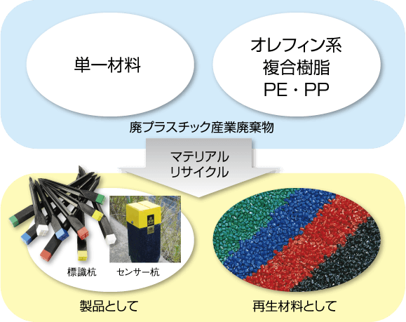 製品として・再生材料として