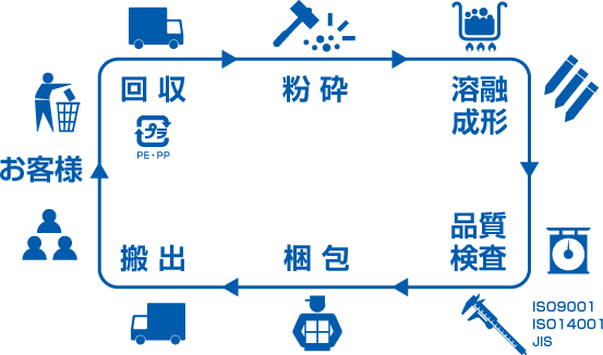 リプロのリサイクルシステム
